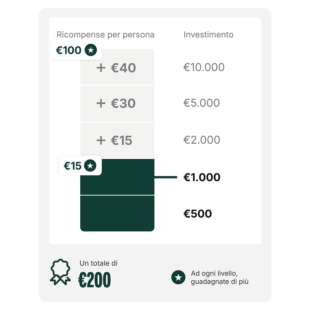 Chart showing investment tiers: €500, €1,000, €2,000, €5,000, €10,000, with rewards of €15 to €100 per person. Total earning potential: €200.