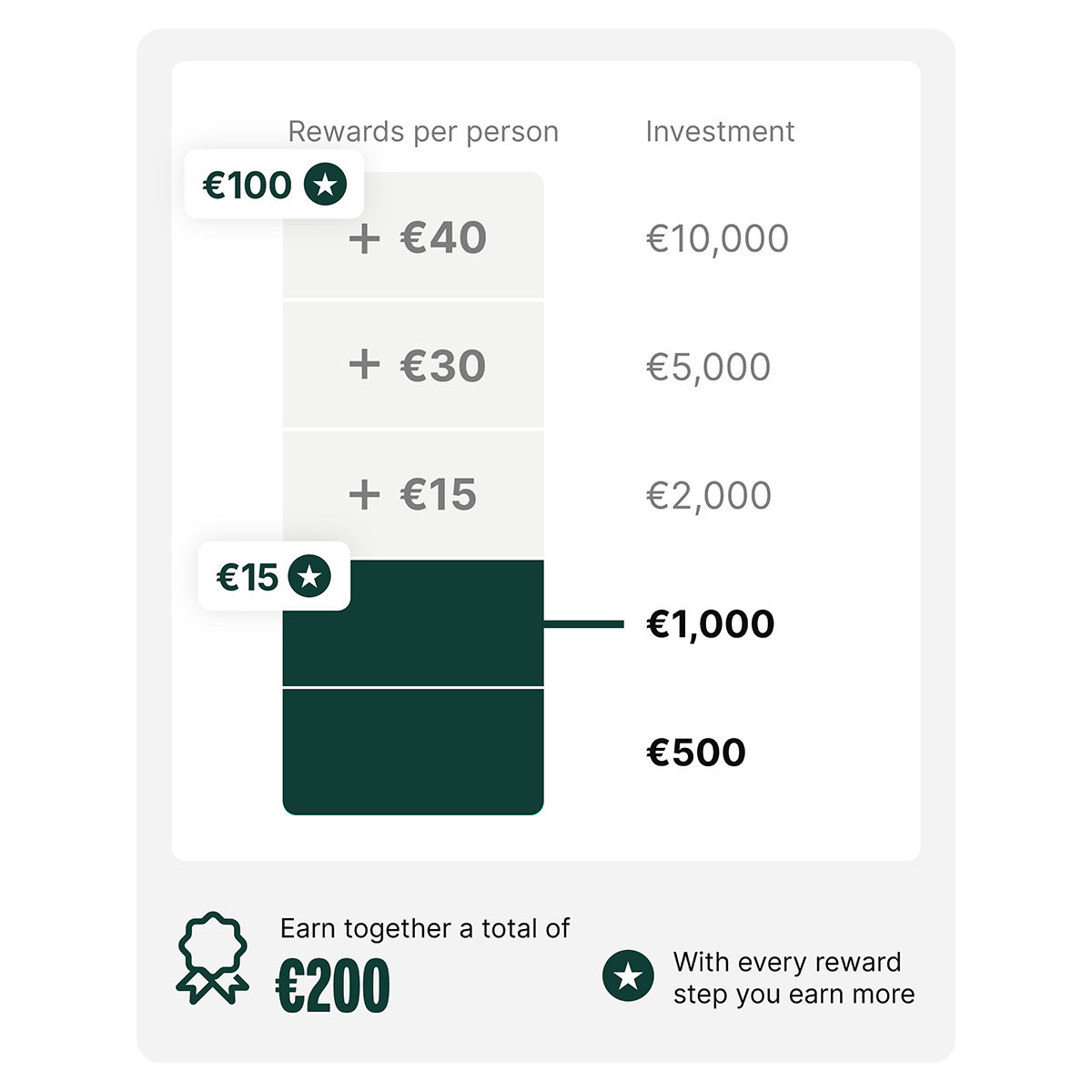 Chart showing investment tiers: €500, €1,000, €2,000, €5,000, €10,000, with rewards of €15 to €100 per person. Total earning potential: €200.