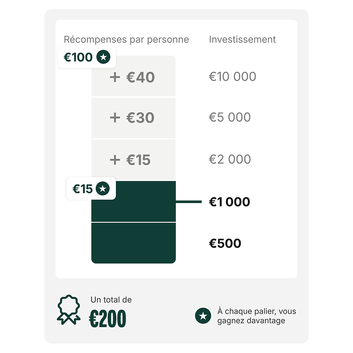 Chart showing investment tiers: €500, €1,000, €2,000, €5,000, €10,000, with rewards of €15 to €100 per person. Total earning potential: €200.